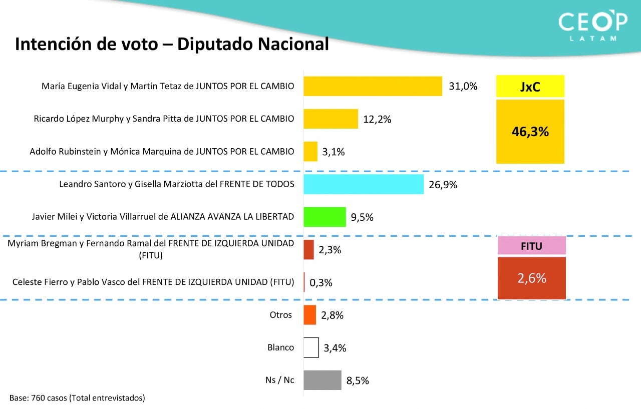 PASO 2021: la última encuesta de las elecciones en la Ciudad de Buenos ...