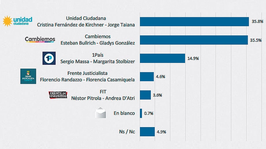 Intención de voto en octubre