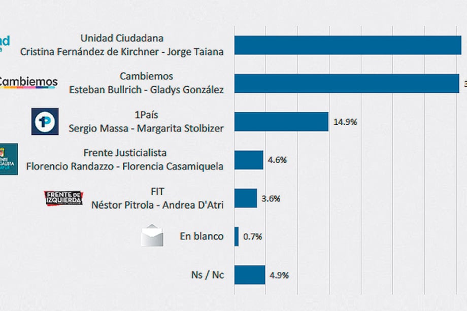 Intención de voto en octubre