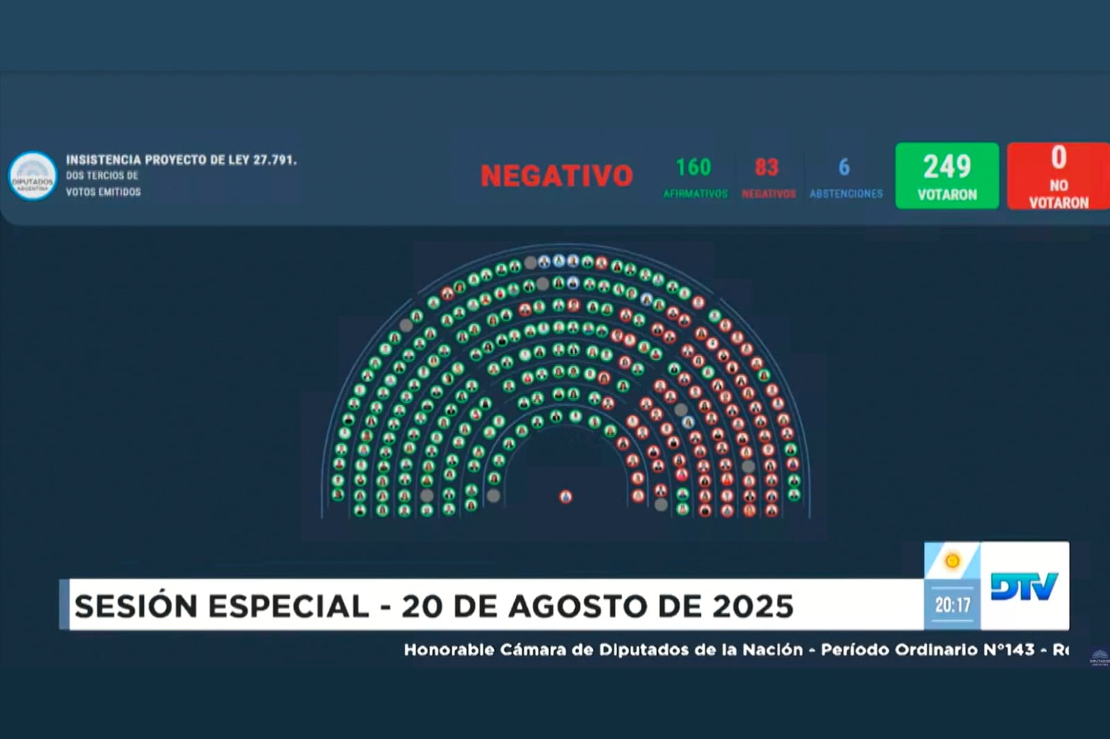 La sesión especial de la Cámara baja definió ratificar el veto presidencial al incremento extraordinario a las jubilaciones