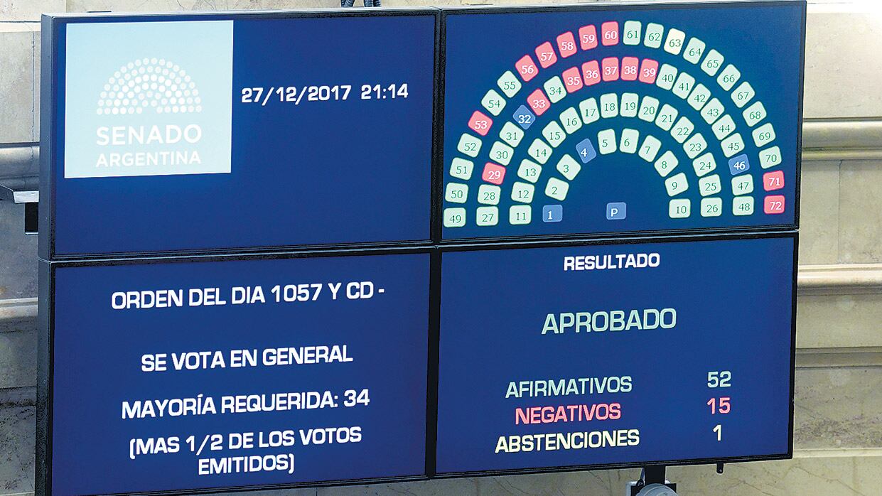 La reforma tributaria obtuvo 52 votos a favor, contra 15 rechazos y una abstención.