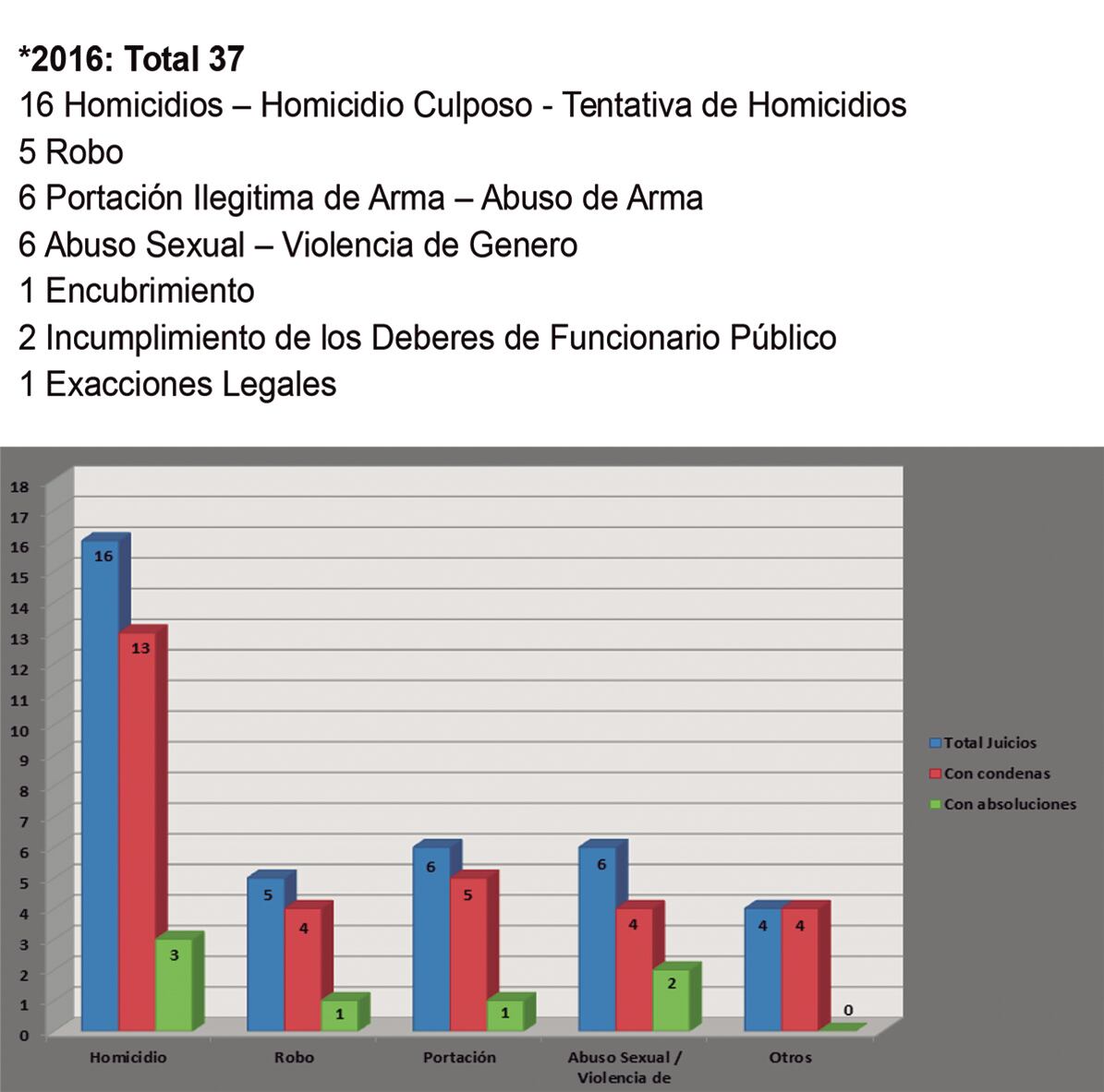 El gráfico expone la evolución de la oralidad desde 2014.