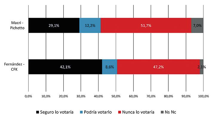 Probabilidad de voto