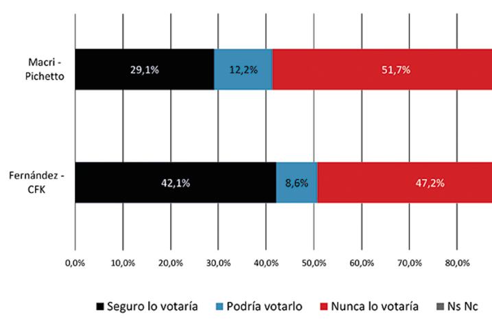 Probabilidad de voto