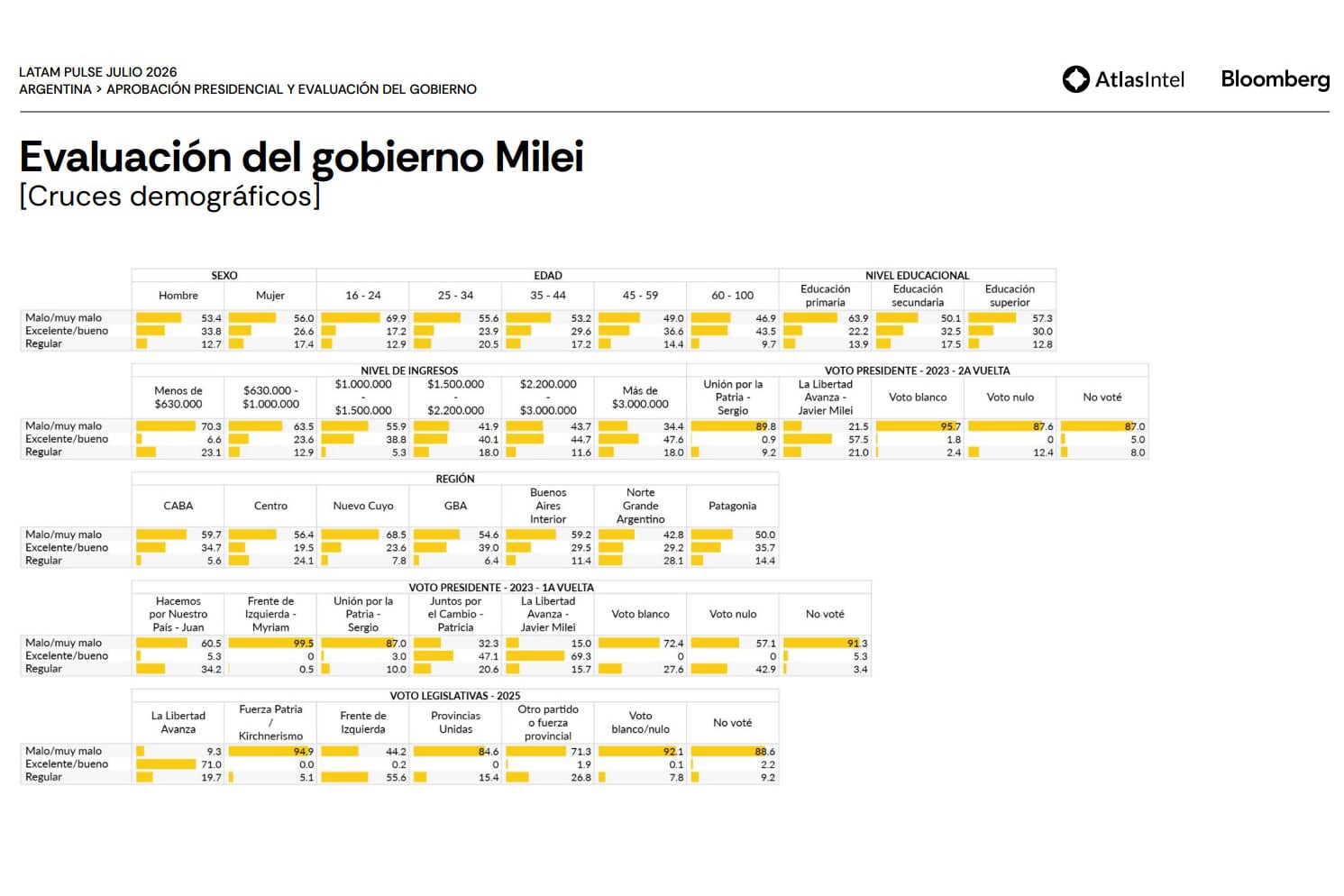 Evaluacion gobierno Milei