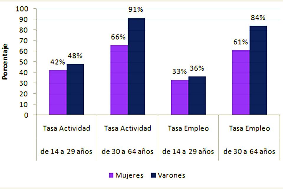 Tasas de actividad y empleo por edad y sexo en el Gran Rosario, tercer trimestre de 2020. 