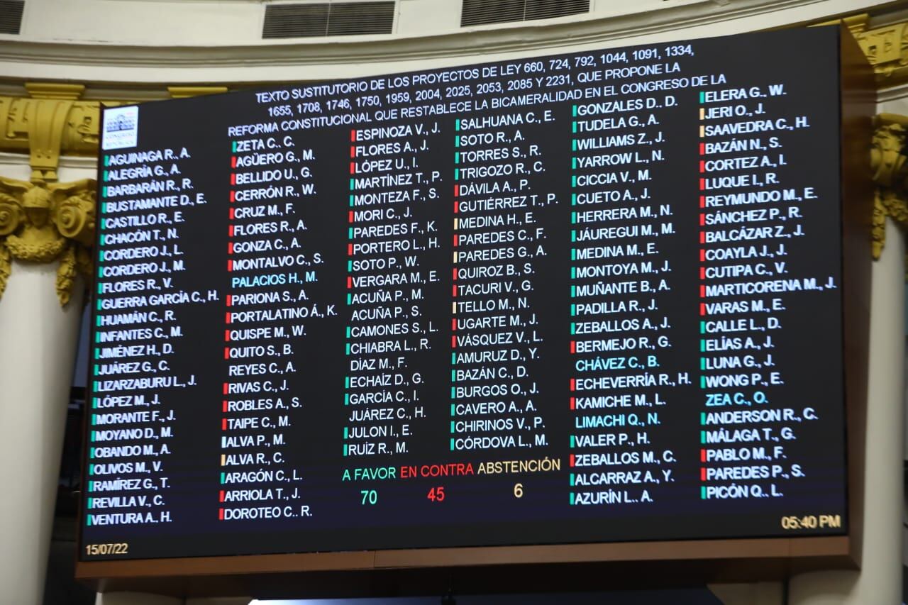 Votación de la reforma constitucional para restituir la bicameralidad. Fuente: Twitter del Congreso de Perú