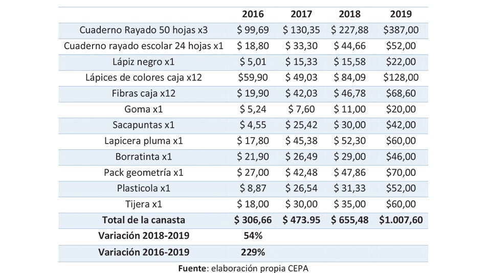 Precios de la canasta de útiles escolares para alumno primario