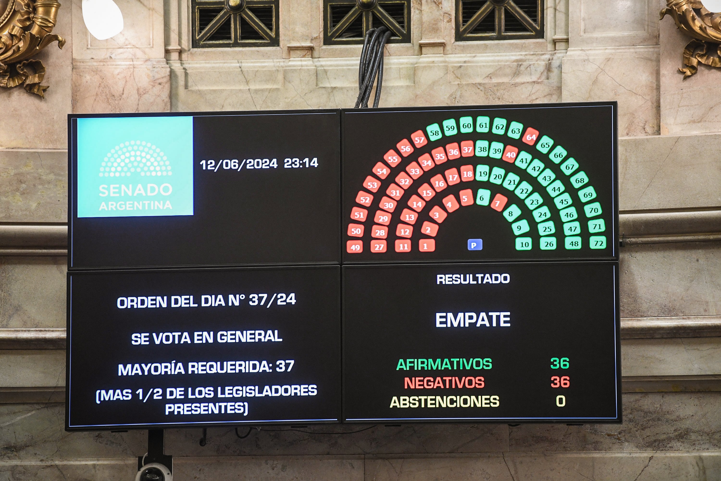 La votación terminó en un empate por lo que decidió la vice Victoria Villarruel.