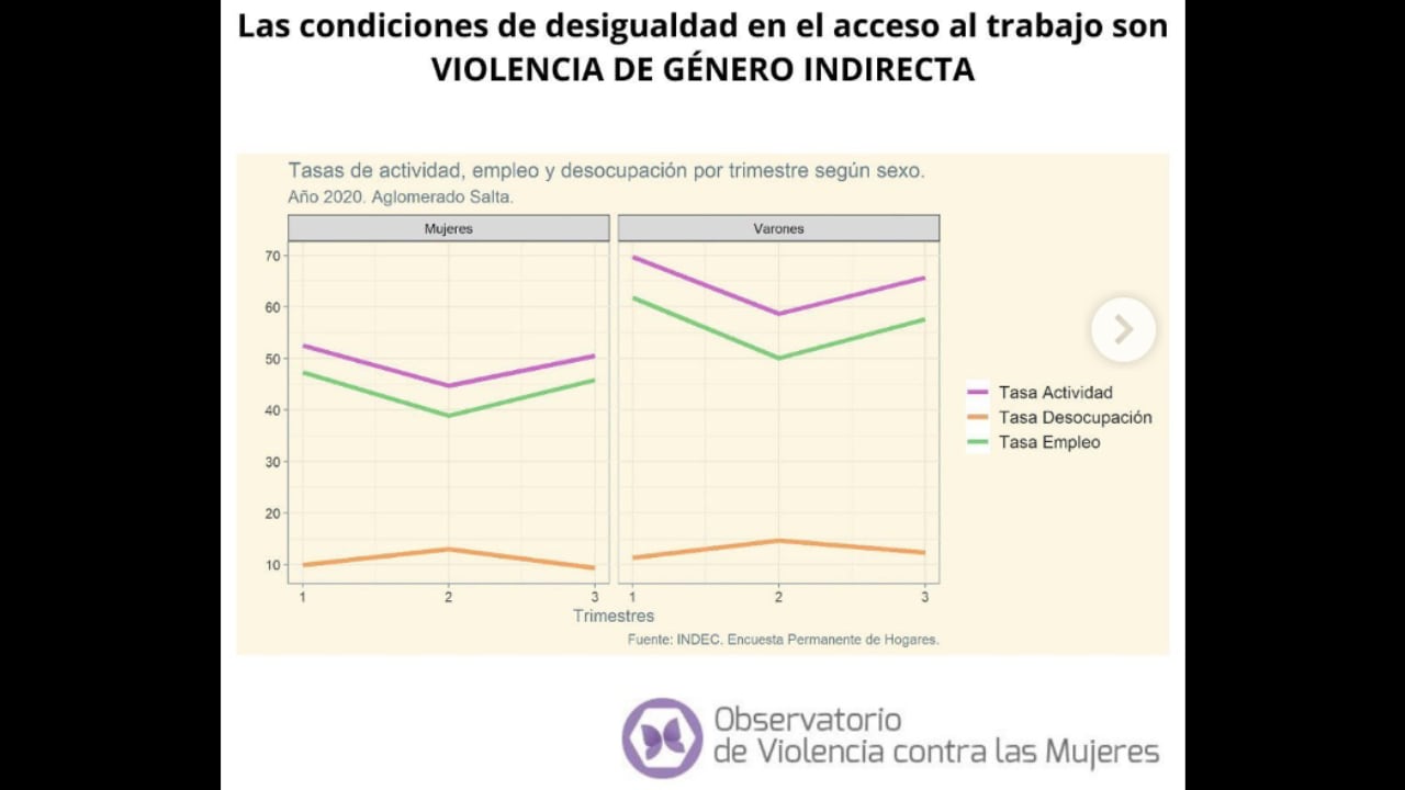 Inequidades de género en el marcado laboral