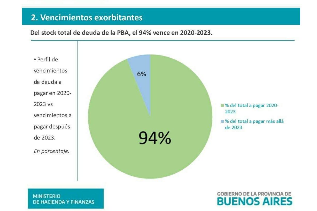 El 94 por ciento de la deuda que tomó Vidal vencía durante la siguiente gestión.