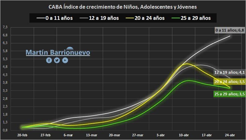 Los gráficos de Martín Barrionuevo sobre chicos, adolescentes y jóvenes.