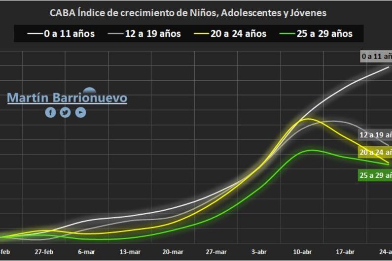Los gráficos de Martín Barrionuevo sobre chicos, adolescentes y jóvenes.