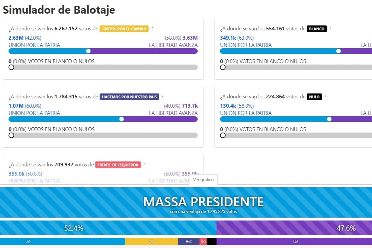 Sergio Massa y Javier Milei se enfrentan en un balotaje el próximo 19 de noviembre.