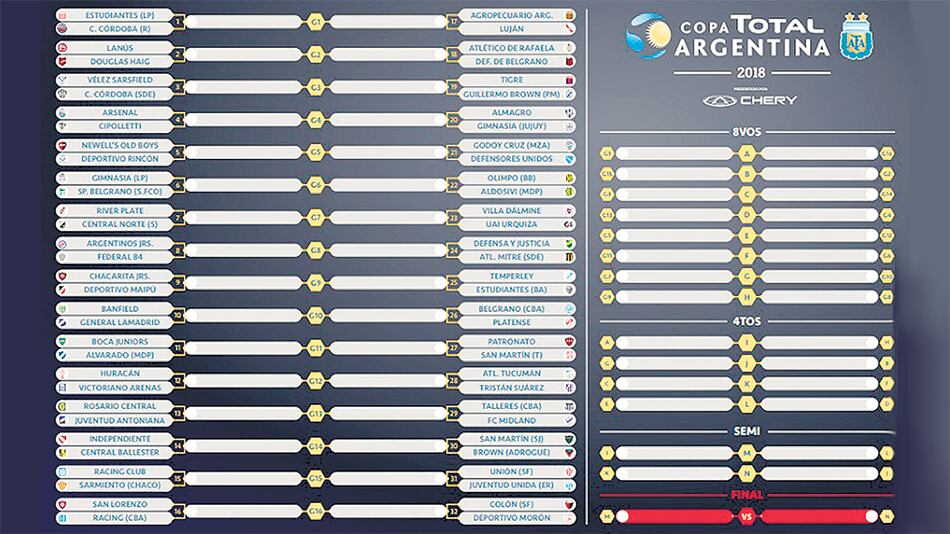 El sorteo de los 32avos de final se realizó ayer en el predio de la AFA en Ezeiza.