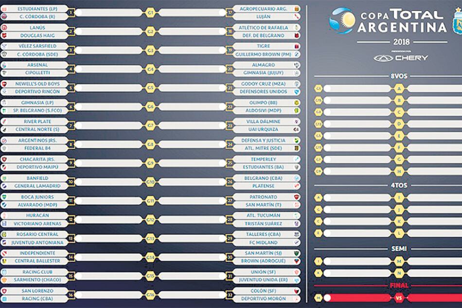 El sorteo de los 32avos de final se realizó ayer en el predio de la AFA en Ezeiza.