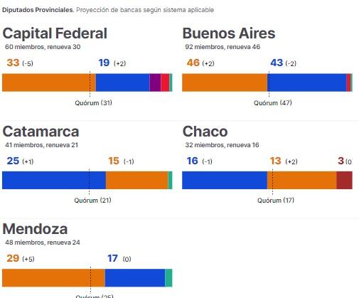 En la provincia de Buenos Aires, donde el quórum es de 47 diputades, Juntos obtendría 46 bancas y el Frente de Todos 43. 