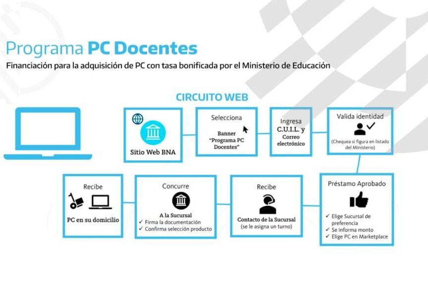 El Programa PC Docentes consiste en la financiación de la compra de computadoras a través de créditos del Banco Nación.