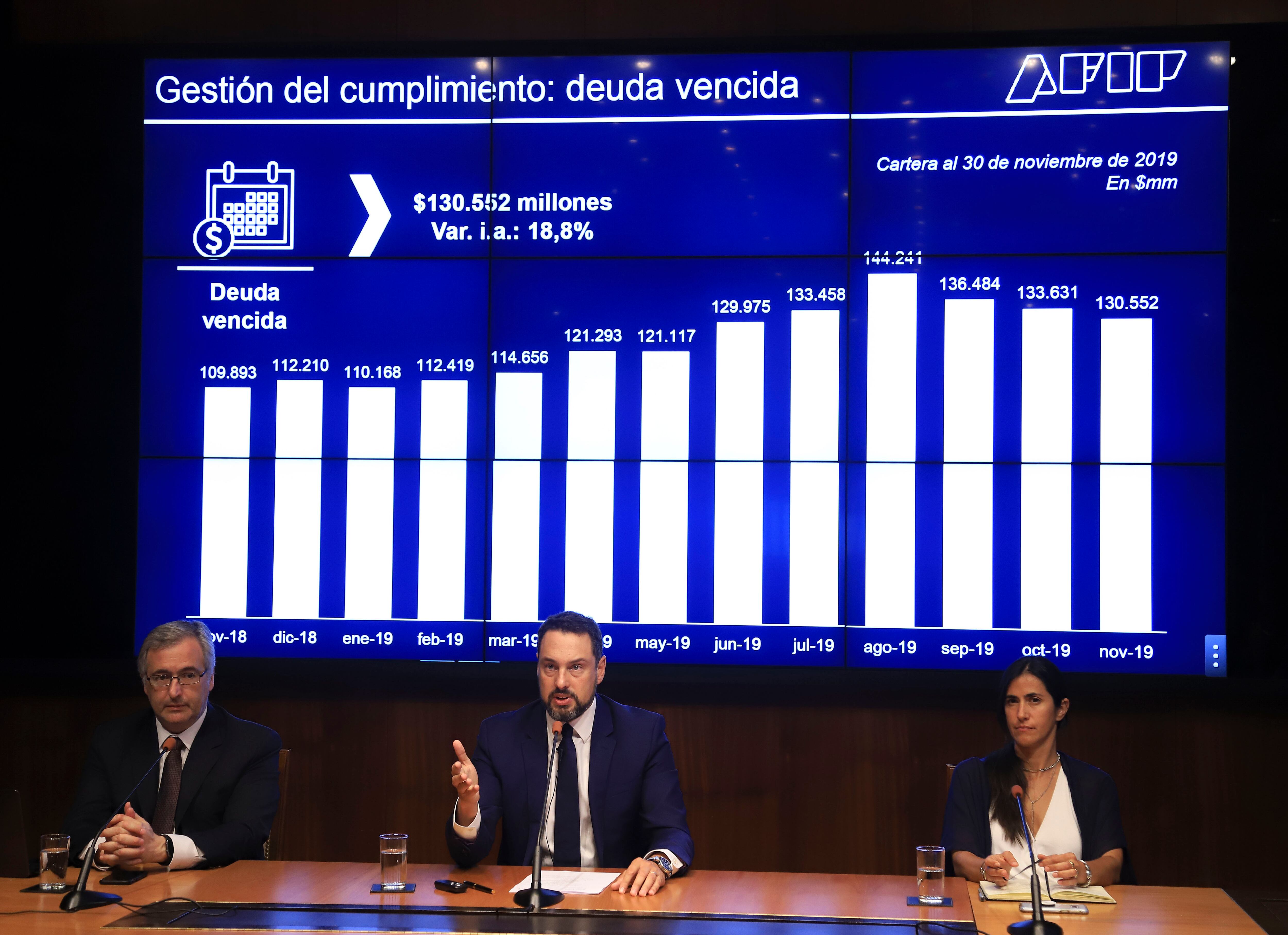 Leandro Cuccioli, titular de la AFIP, informó que la recaudación subió 58,2 por ciento en noviembre.