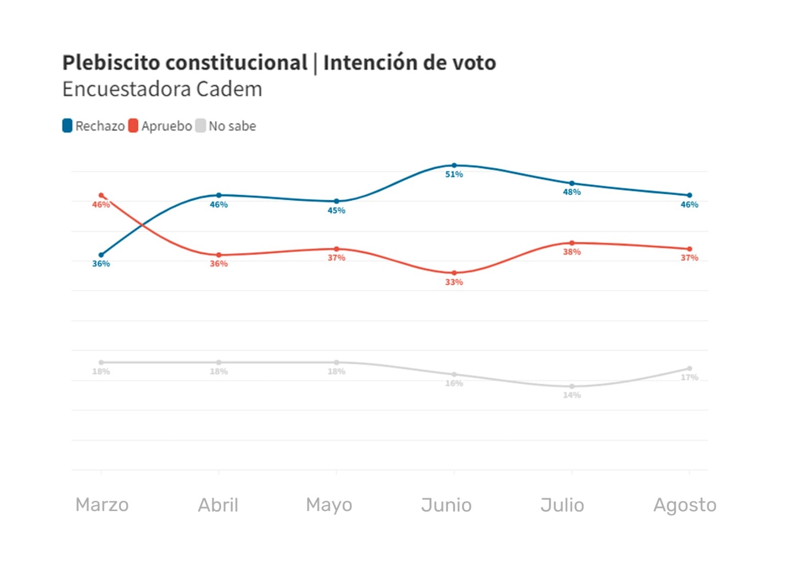 Última encuesta de Cadem
