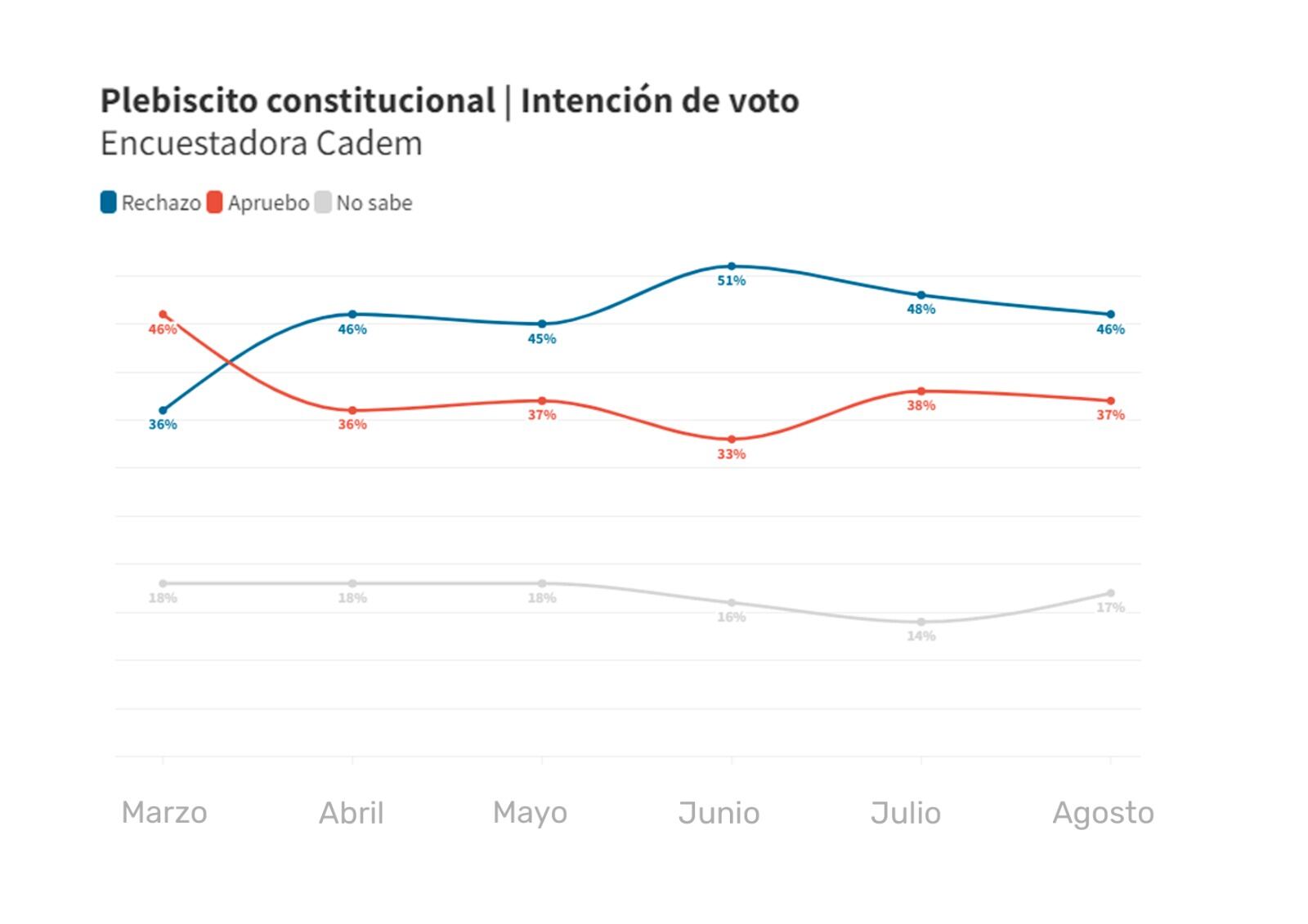 Última encuesta de Cadem