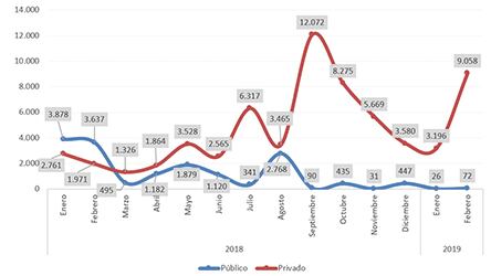 Evolución de despidos y suspensiones 2018-2019