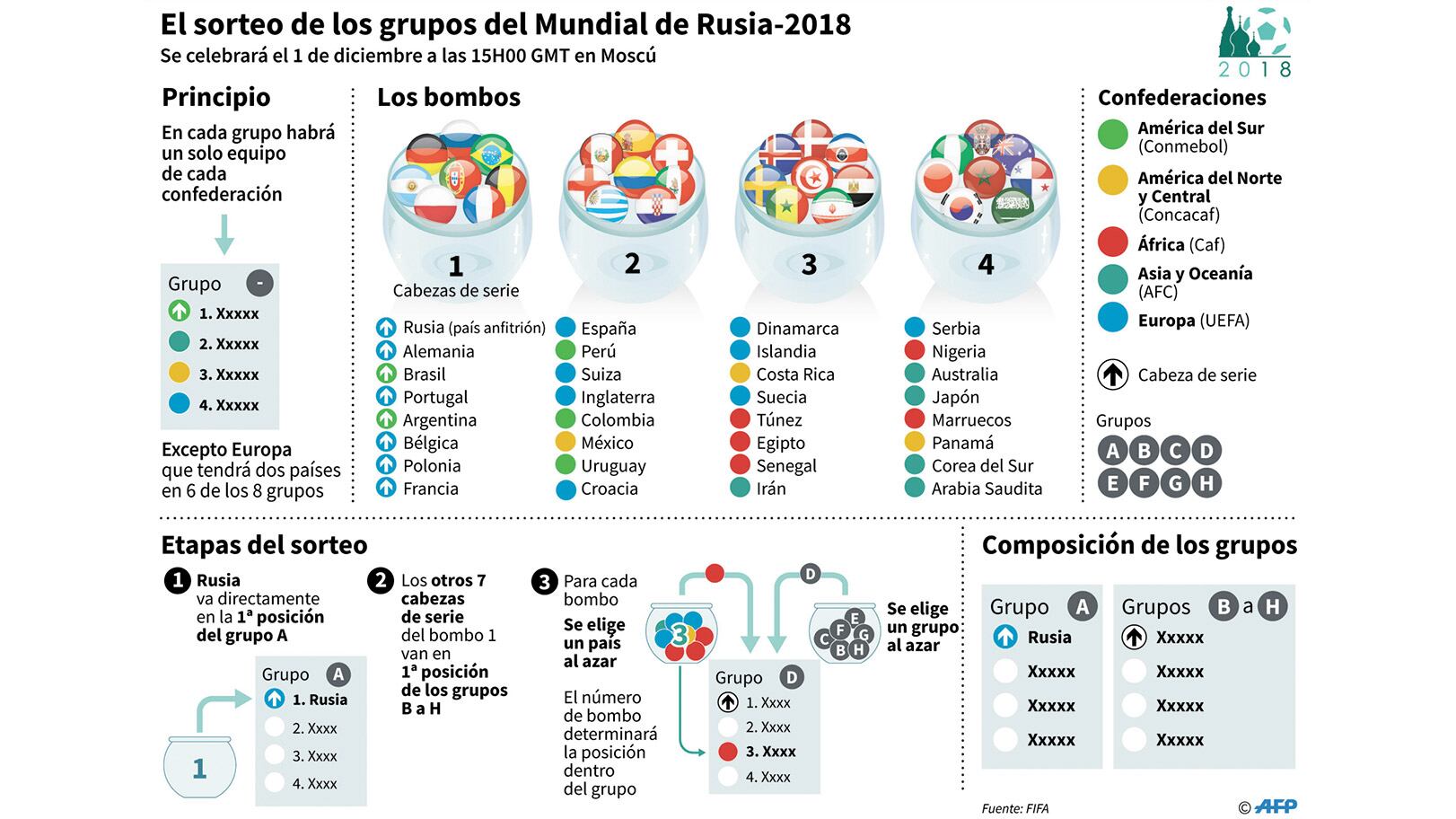 Hoja de ruta para seguir de cerca el sorteo de los grupos del Mundial de Rusia.