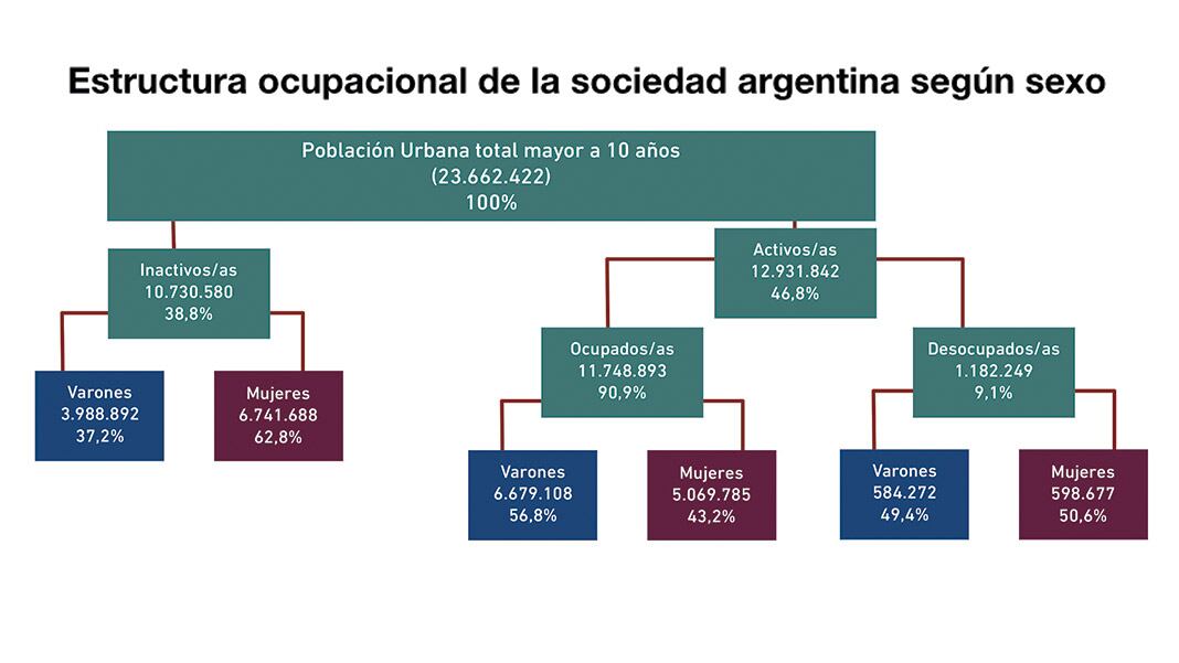 Fuente: EPH según Resoluciones de Estadígrafos del Trabajo de la OIT.