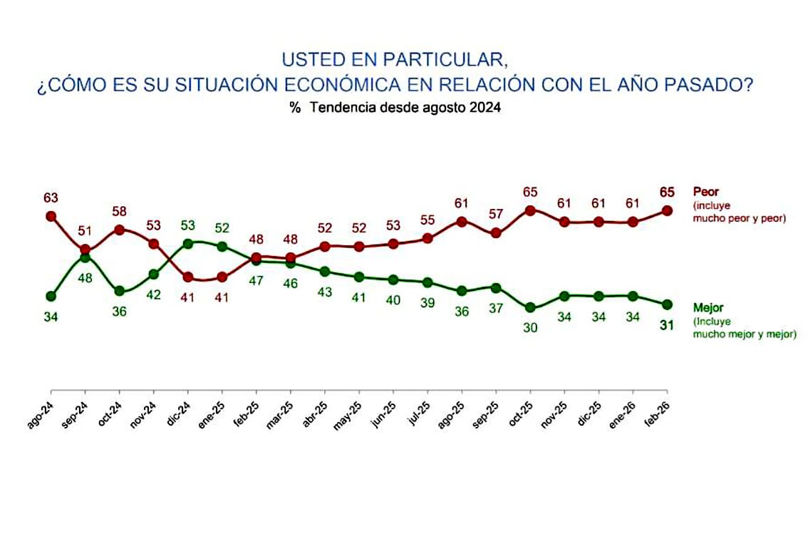 Grafico Economico