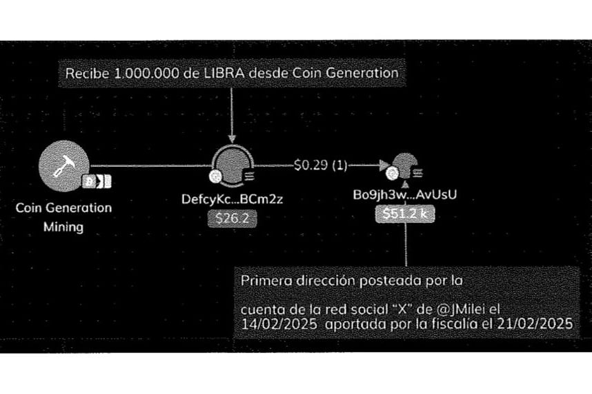 Milei, datos, Libra
