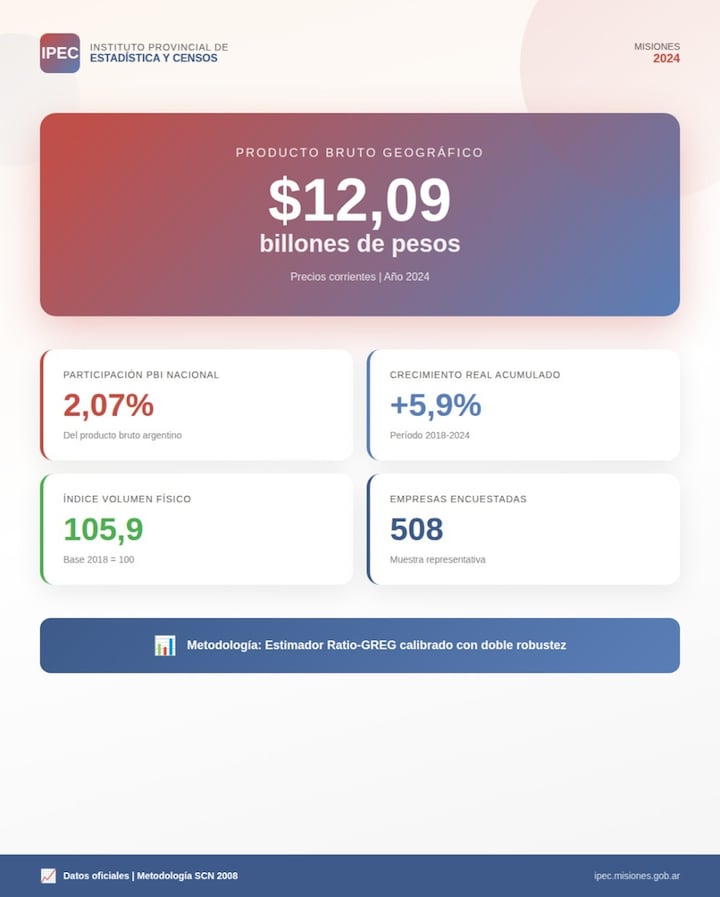 Misiones gana peso en la econom&iacute;a argentina y se posiciona entre las provincias m&aacute;s din&aacute;micas