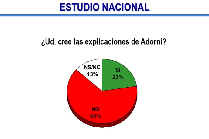 Estudio Nacional de Opinión Pública Mayo 2026, Hugo Haime y Asociados