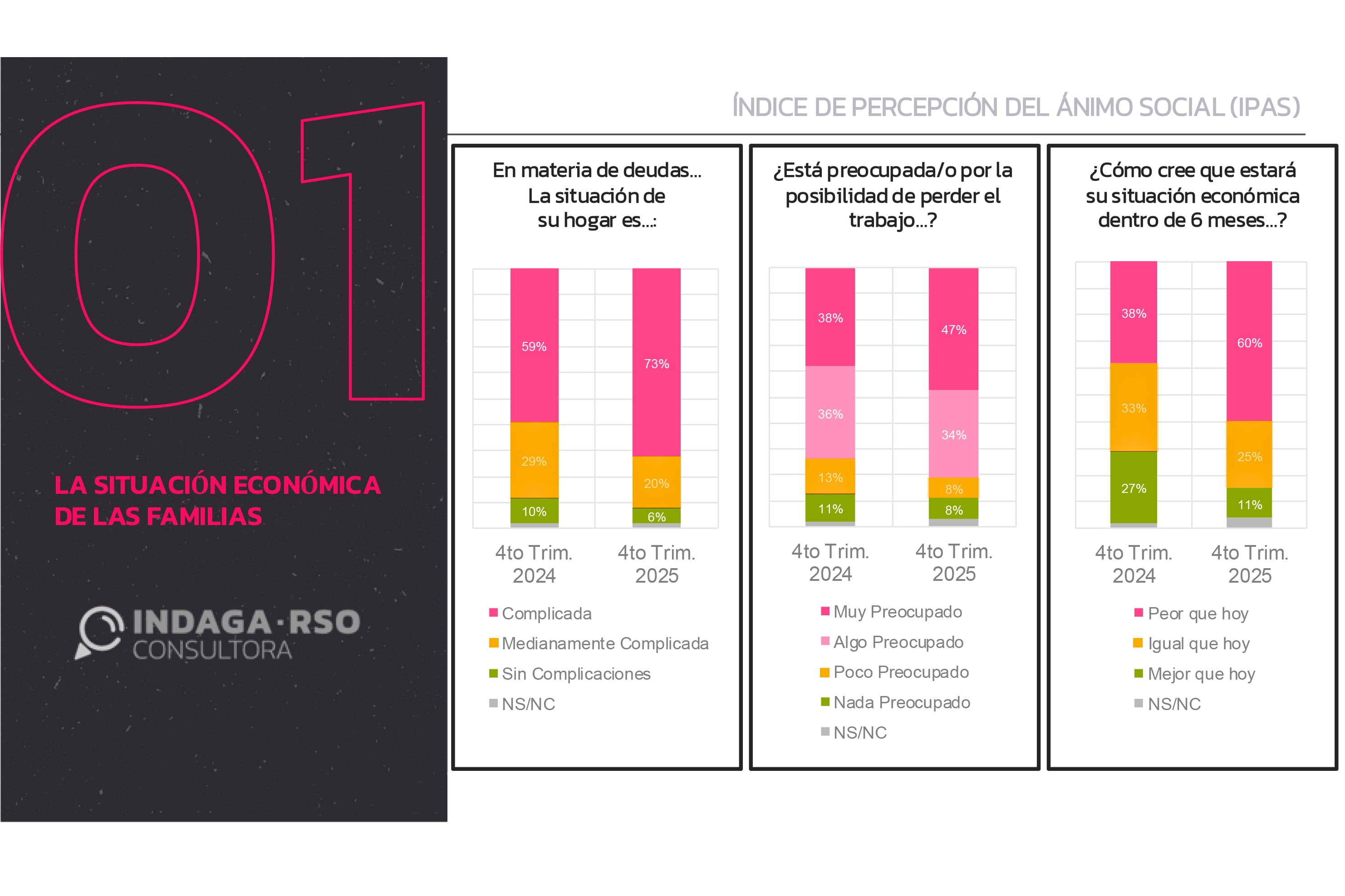 Indice de percepción del ánimo social